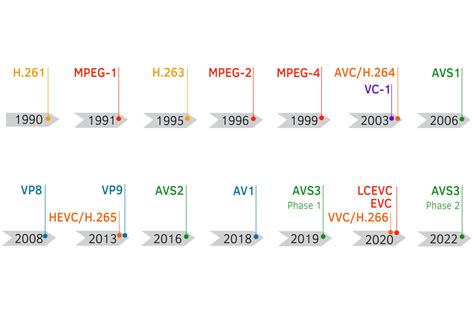 Video Codecs Mpeg-4 PDF