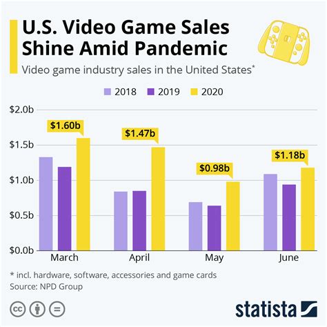 Video Game Price Chart: A Comprehensive Analysis