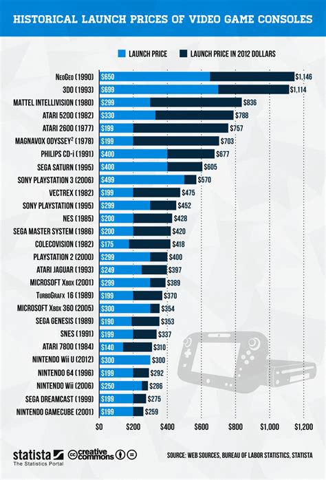 Video Game Price Chart: A Comprehensive Guide to Gaming Costs