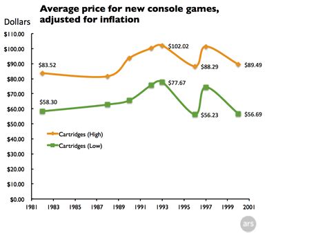 Video Game Price Chart: A Look at the Evolution of Game Costs