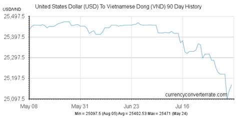 Vietnam Dong to USD Converter: Convert VND to USD Instantly