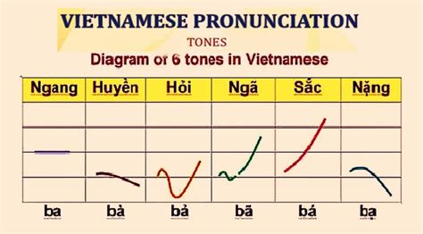 Vietnamese Tones Chart