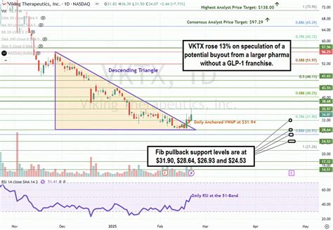 Viking Therapeutics Stock Price: A Comprehensive Guide to VTX 2023