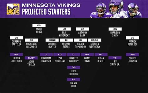 Vikings Projected Depth Chart