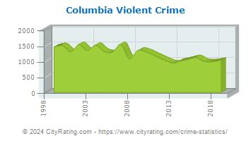 Violent Crime in Columbia