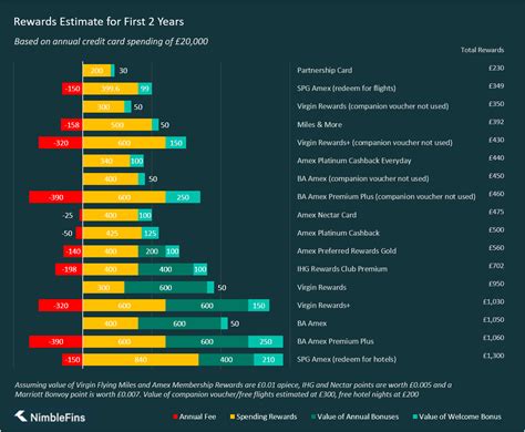 Virgin Atlantic Reward Chart