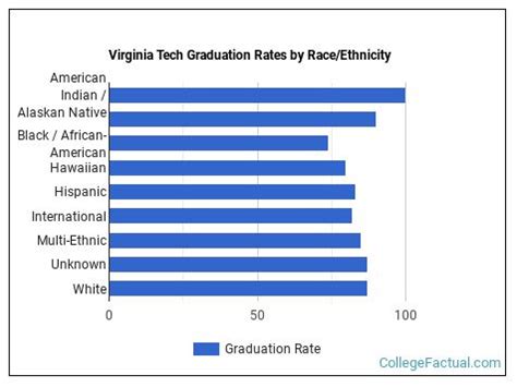 Virginia Tech Graduation Rate: A Comprehensive Overview