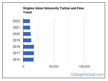 Virginia Union University Tuition Fees: A Comprehensive Guide