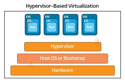 Virtualization