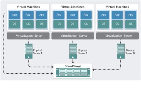 Virtualized infrastructure: