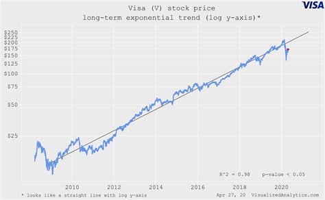 Visa's Stock Price Has Surged 27% in the Past Year