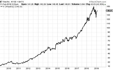 Visa Company Stock: 1,000% Growth in 10 Years