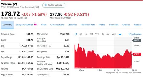 Visa Inc. Share Price: A Journey to Financial Heights