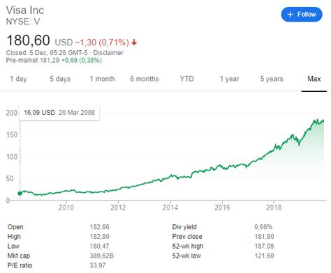 Visa Stock Price: A Comprehensive Analysis of V's Market Performance