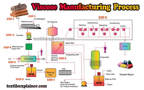 Viscose fiber production: