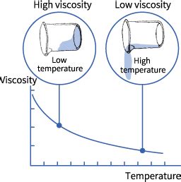 Viscosity Conversion: A Comprehensive Guide for Understanding Fluid Properties