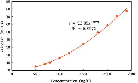 Viscosity Polymer Solutions Kindle Editon