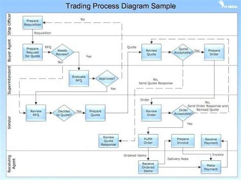 Visio Process Flow Diagram Template