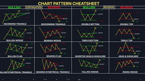 Visual Guide to Chart Patterns PDF