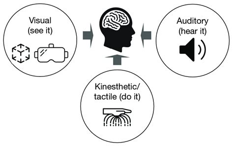 Visual-auditory: