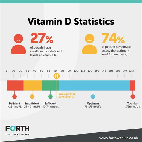 Vitamin D Deficiency Statistics