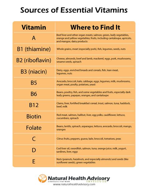 Vitamin Deficiency Chart