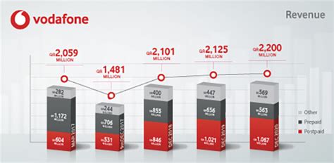 Vodafone's Financial Performance