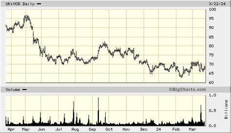 Vodafone Group Plc Stock Price: A Comprehensive Analysis