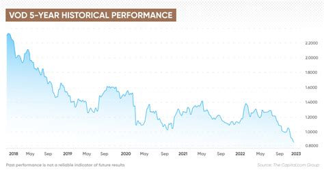 Vodafone Stock Price: A Comprehensive Look at the Company's Performance