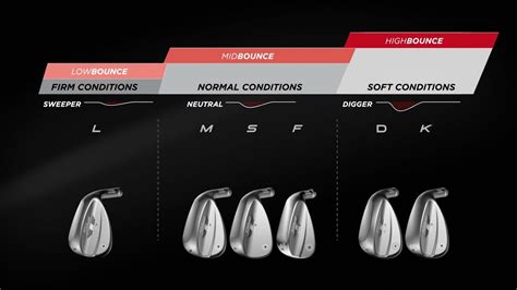 Vokey Wedge Grinds Chart