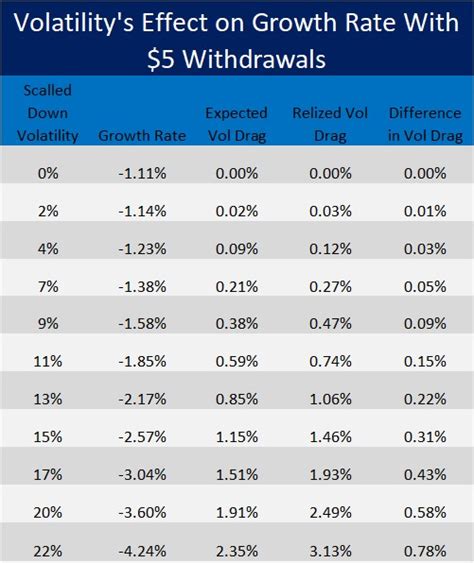 Volatility Drag: The 5-Year, 10-Year Hit to Your Portfolio