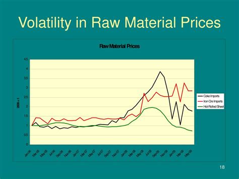 Volatility in Raw Material Prices: