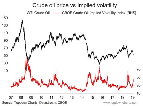 Volatility in the Crude Oil Market