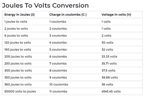 Volt to Joules: The Ultimate Guide to Electrical Energy Conversion