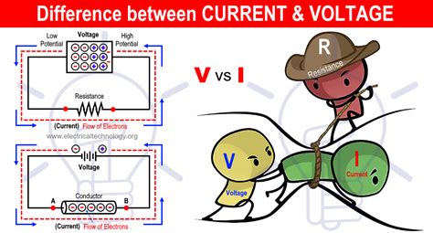 Voltage and Current: