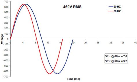 Voltage and Frequency