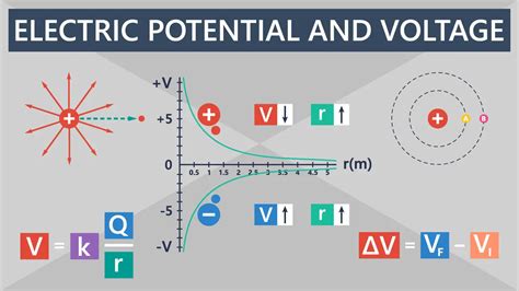 Voltage to Coulomb: Unveiling the Interplay between Electrical Potential and Charge