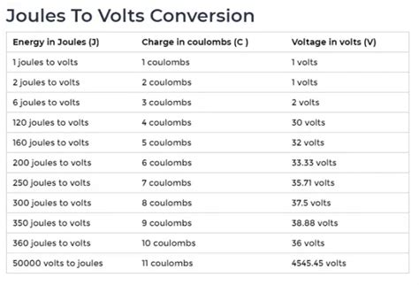 Volts to Joules Conversion: A Comprehensive Guide