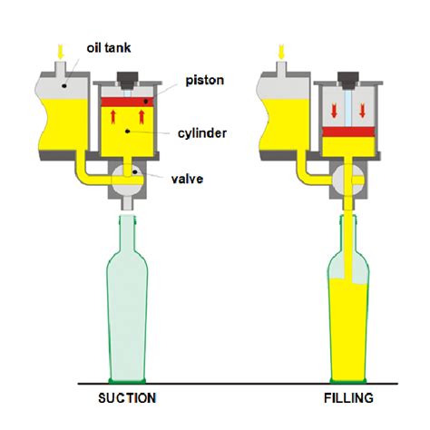 Volumetric filling: