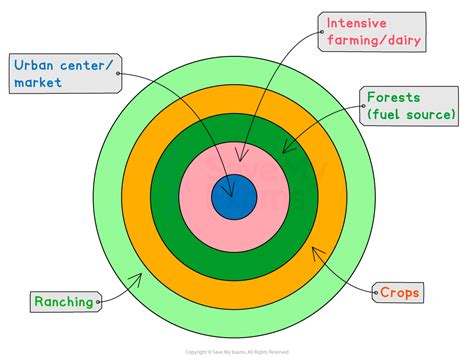 Von Thunen Model: Definition and Significance in AP Human Geography