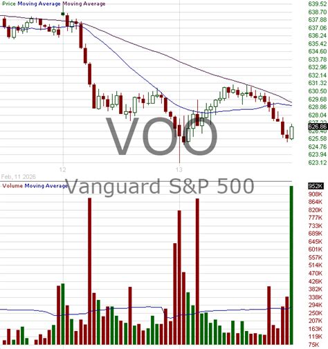 Voo Candlestick Chart