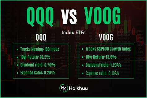 Voog vs. QQQ: Unveiling the Potential of Innovation