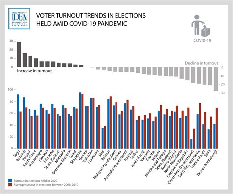 Voter turnout is declining.