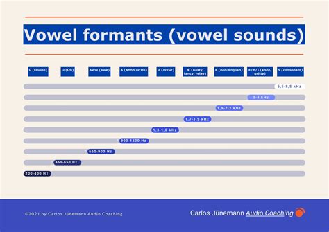 Vowel Formant Chart
