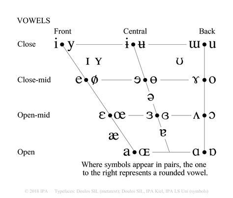 Vowel Ipa Chart