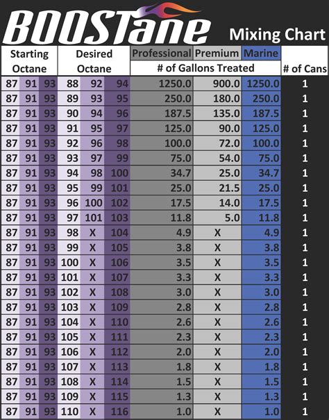 Vp Racing Fuel Octane Chart