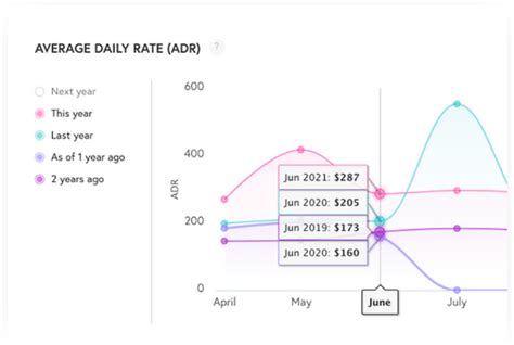 Vrbo pricing fluctuations - graph