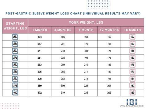 Vsg Weight Loss Chart