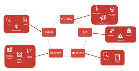 Vulnerability Management: