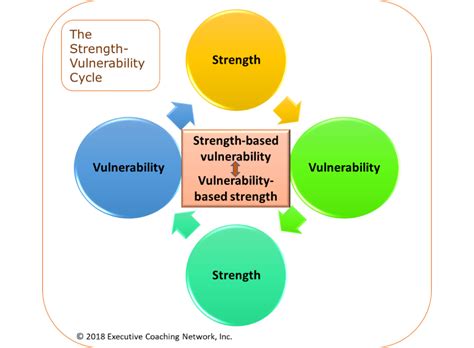 Vulnerability and Strength: